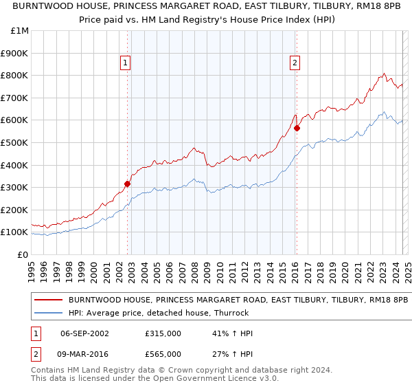 BURNTWOOD HOUSE, PRINCESS MARGARET ROAD, EAST TILBURY, TILBURY, RM18 8PB: Price paid vs HM Land Registry's House Price Index