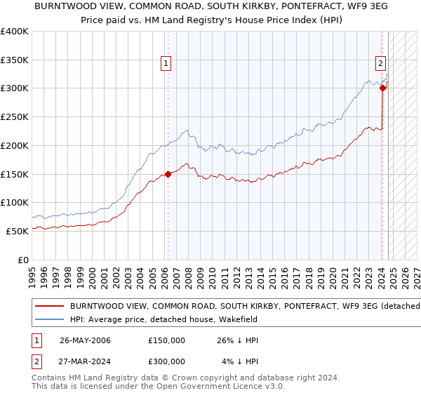 BURNTWOOD VIEW, COMMON ROAD, SOUTH KIRKBY, PONTEFRACT, WF9 3EG: Price paid vs HM Land Registry's House Price Index