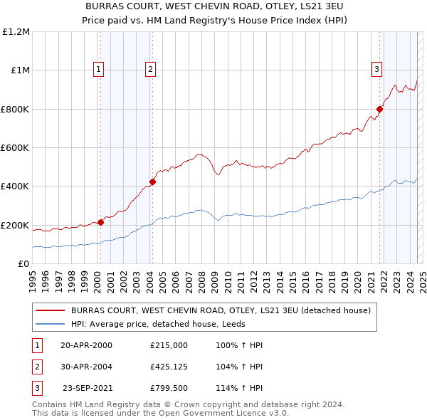 BURRAS COURT, WEST CHEVIN ROAD, OTLEY, LS21 3EU: Price paid vs HM Land Registry's House Price Index