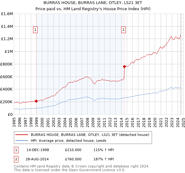 BURRAS HOUSE, BURRAS LANE, OTLEY, LS21 3ET: Price paid vs HM Land Registry's House Price Index