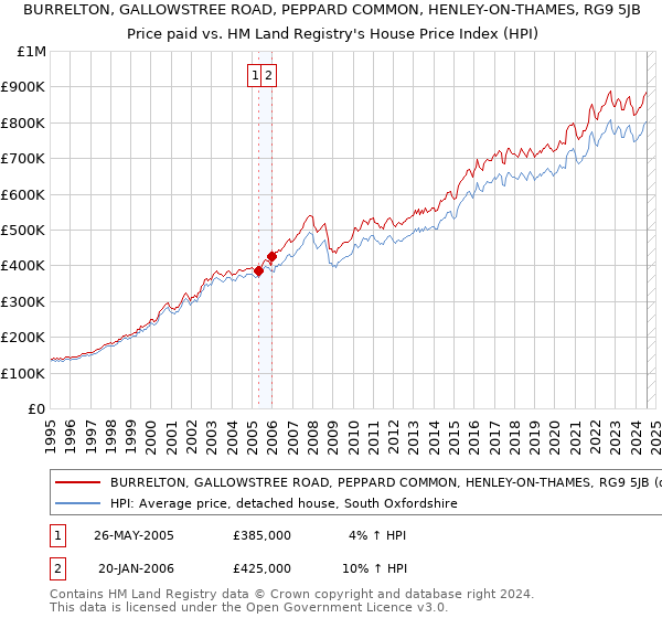 BURRELTON, GALLOWSTREE ROAD, PEPPARD COMMON, HENLEY-ON-THAMES, RG9 5JB: Price paid vs HM Land Registry's House Price Index