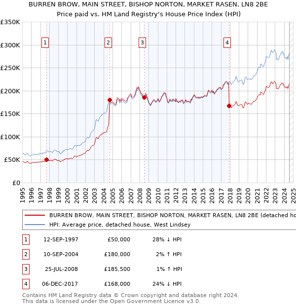 BURREN BROW, MAIN STREET, BISHOP NORTON, MARKET RASEN, LN8 2BE: Price paid vs HM Land Registry's House Price Index