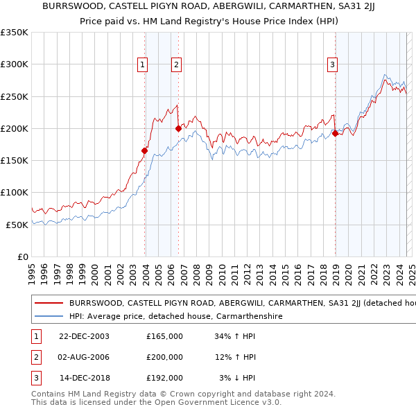 BURRSWOOD, CASTELL PIGYN ROAD, ABERGWILI, CARMARTHEN, SA31 2JJ: Price paid vs HM Land Registry's House Price Index