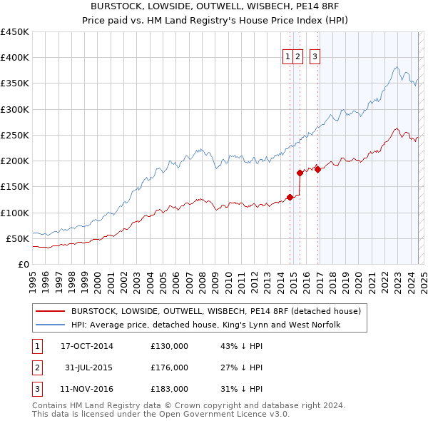 BURSTOCK, LOWSIDE, OUTWELL, WISBECH, PE14 8RF: Price paid vs HM Land Registry's House Price Index