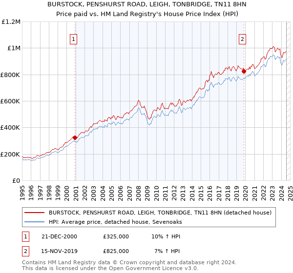 BURSTOCK, PENSHURST ROAD, LEIGH, TONBRIDGE, TN11 8HN: Price paid vs HM Land Registry's House Price Index