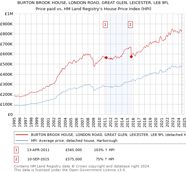 BURTON BROOK HOUSE, LONDON ROAD, GREAT GLEN, LEICESTER, LE8 9FL: Price paid vs HM Land Registry's House Price Index