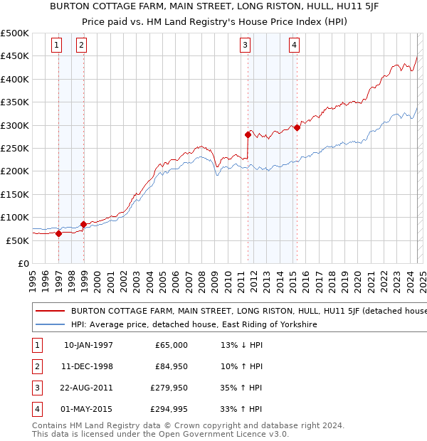 BURTON COTTAGE FARM, MAIN STREET, LONG RISTON, HULL, HU11 5JF: Price paid vs HM Land Registry's House Price Index