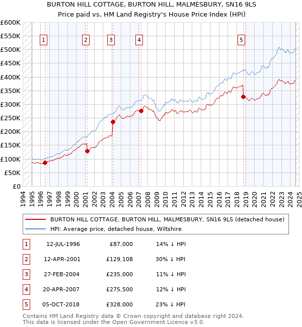 BURTON HILL COTTAGE, BURTON HILL, MALMESBURY, SN16 9LS: Price paid vs HM Land Registry's House Price Index