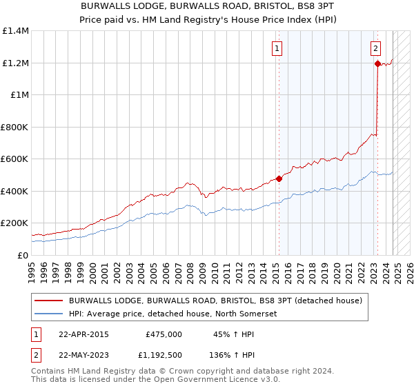 BURWALLS LODGE, BURWALLS ROAD, BRISTOL, BS8 3PT: Price paid vs HM Land Registry's House Price Index