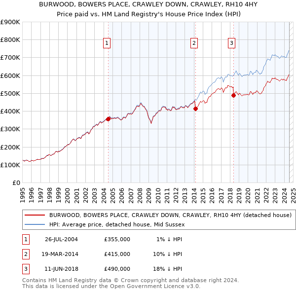 BURWOOD, BOWERS PLACE, CRAWLEY DOWN, CRAWLEY, RH10 4HY: Price paid vs HM Land Registry's House Price Index