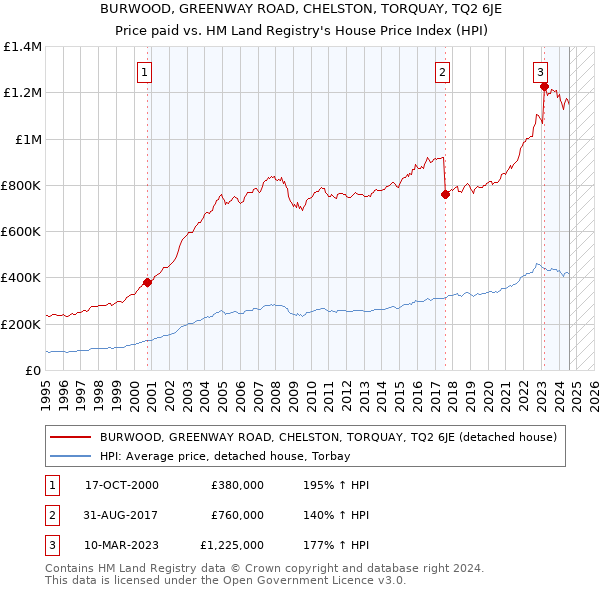 BURWOOD, GREENWAY ROAD, CHELSTON, TORQUAY, TQ2 6JE: Price paid vs HM Land Registry's House Price Index