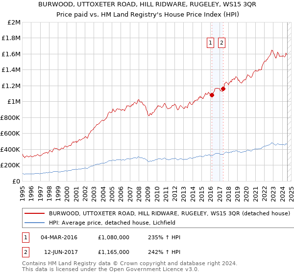 BURWOOD, UTTOXETER ROAD, HILL RIDWARE, RUGELEY, WS15 3QR: Price paid vs HM Land Registry's House Price Index