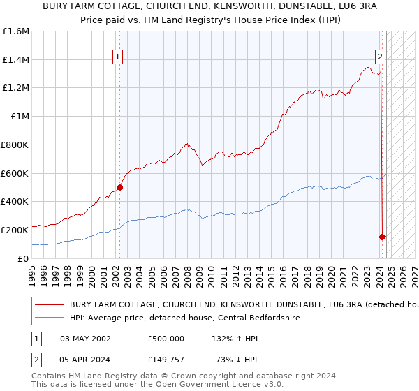 BURY FARM COTTAGE, CHURCH END, KENSWORTH, DUNSTABLE, LU6 3RA: Price paid vs HM Land Registry's House Price Index