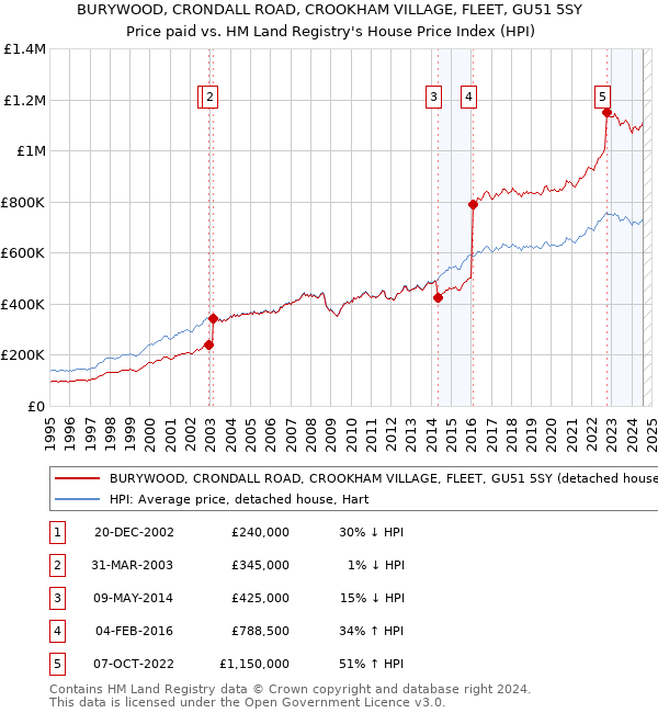 BURYWOOD, CRONDALL ROAD, CROOKHAM VILLAGE, FLEET, GU51 5SY: Price paid vs HM Land Registry's House Price Index