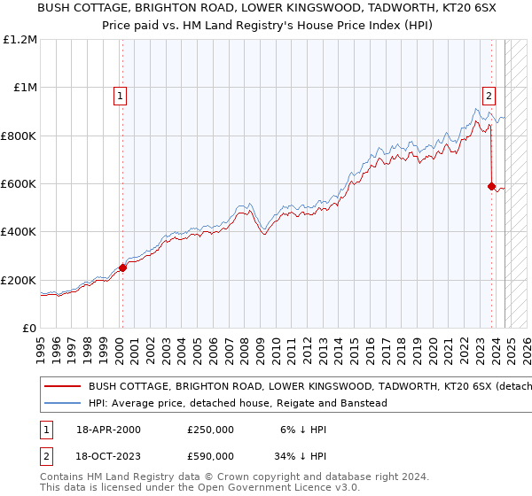 BUSH COTTAGE, BRIGHTON ROAD, LOWER KINGSWOOD, TADWORTH, KT20 6SX: Price paid vs HM Land Registry's House Price Index