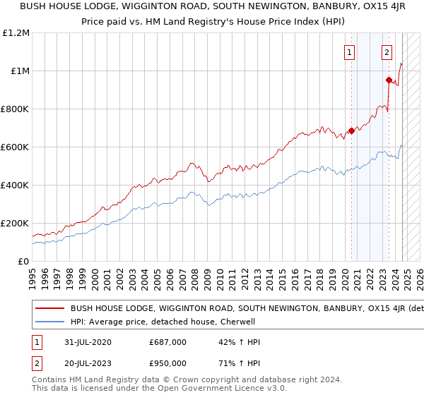 BUSH HOUSE LODGE, WIGGINTON ROAD, SOUTH NEWINGTON, BANBURY, OX15 4JR: Price paid vs HM Land Registry's House Price Index