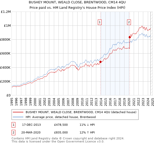 BUSHEY MOUNT, WEALD CLOSE, BRENTWOOD, CM14 4QU: Price paid vs HM Land Registry's House Price Index