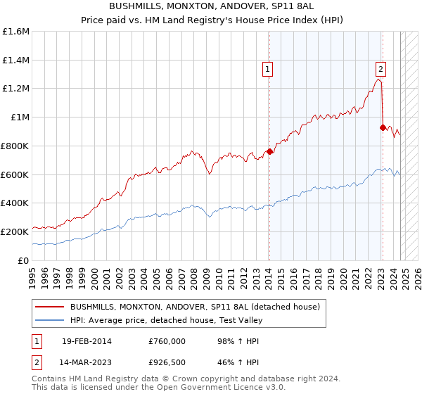 BUSHMILLS, MONXTON, ANDOVER, SP11 8AL: Price paid vs HM Land Registry's House Price Index