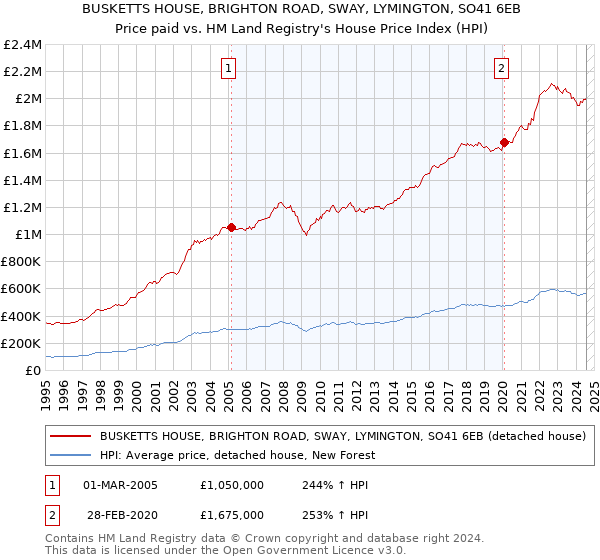 BUSKETTS HOUSE, BRIGHTON ROAD, SWAY, LYMINGTON, SO41 6EB: Price paid vs HM Land Registry's House Price Index