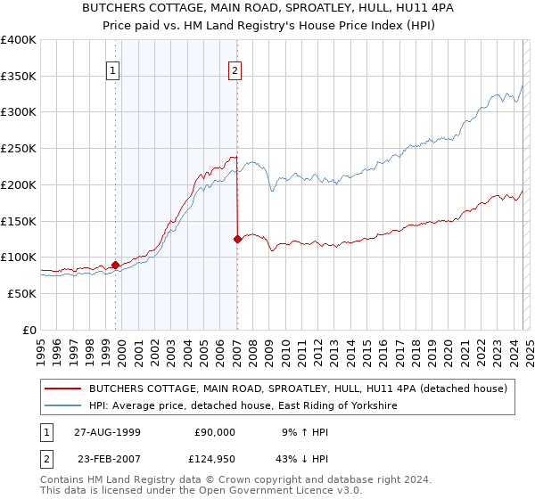 BUTCHERS COTTAGE, MAIN ROAD, SPROATLEY, HULL, HU11 4PA: Price paid vs HM Land Registry's House Price Index