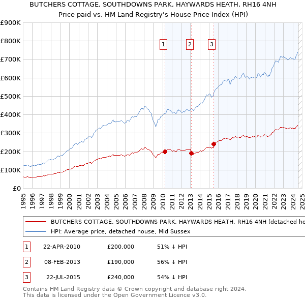 BUTCHERS COTTAGE, SOUTHDOWNS PARK, HAYWARDS HEATH, RH16 4NH: Price paid vs HM Land Registry's House Price Index