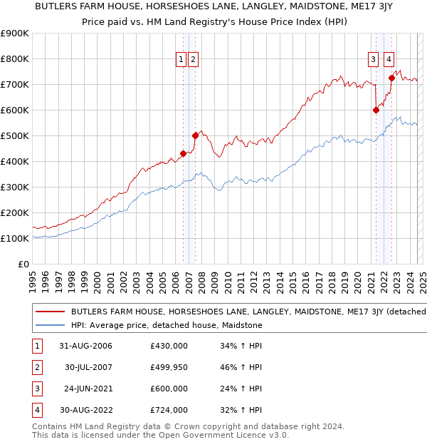 BUTLERS FARM HOUSE, HORSESHOES LANE, LANGLEY, MAIDSTONE, ME17 3JY: Price paid vs HM Land Registry's House Price Index