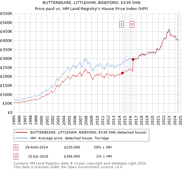 BUTTERBEARE, LITTLEHAM, BIDEFORD, EX39 5HN: Price paid vs HM Land Registry's House Price Index