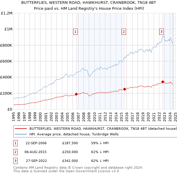 BUTTERFLIES, WESTERN ROAD, HAWKHURST, CRANBROOK, TN18 4BT: Price paid vs HM Land Registry's House Price Index