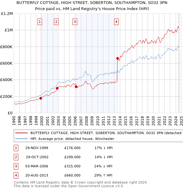 BUTTERFLY COTTAGE, HIGH STREET, SOBERTON, SOUTHAMPTON, SO32 3PN: Price paid vs HM Land Registry's House Price Index