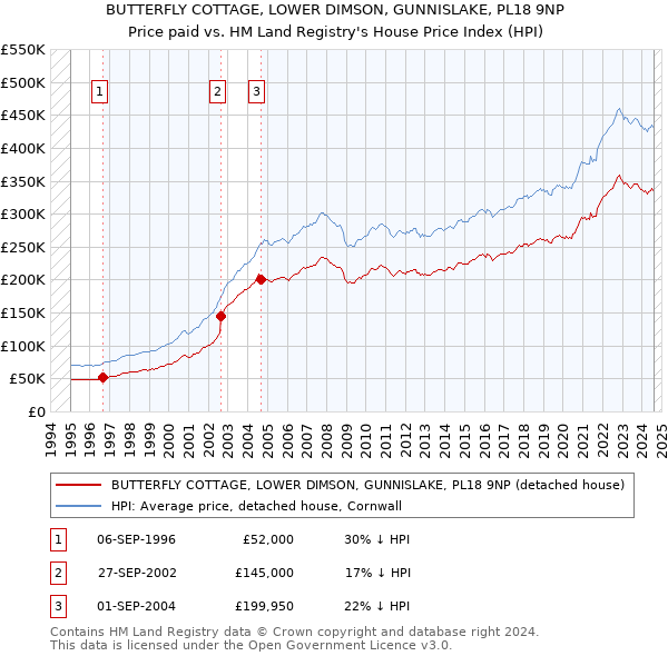 BUTTERFLY COTTAGE, LOWER DIMSON, GUNNISLAKE, PL18 9NP: Price paid vs HM Land Registry's House Price Index