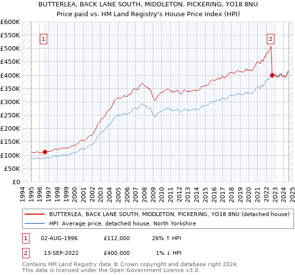 BUTTERLEA, BACK LANE SOUTH, MIDDLETON, PICKERING, YO18 8NU: Price paid vs HM Land Registry's House Price Index