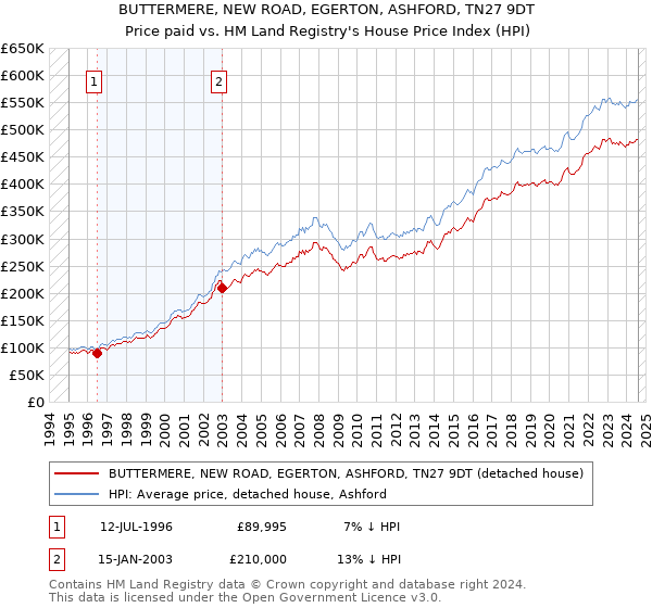 BUTTERMERE, NEW ROAD, EGERTON, ASHFORD, TN27 9DT: Price paid vs HM Land Registry's House Price Index