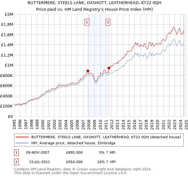 BUTTERMERE, STEELS LANE, OXSHOTT, LEATHERHEAD, KT22 0QH: Price paid vs HM Land Registry's House Price Index