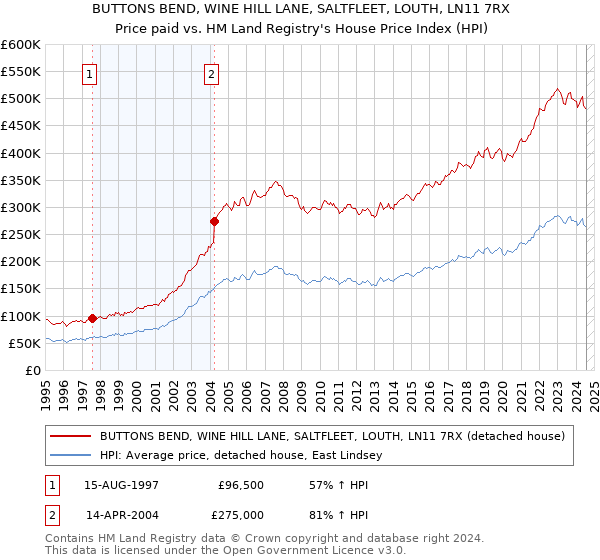 BUTTONS BEND, WINE HILL LANE, SALTFLEET, LOUTH, LN11 7RX: Price paid vs HM Land Registry's House Price Index