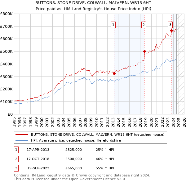 BUTTONS, STONE DRIVE, COLWALL, MALVERN, WR13 6HT: Price paid vs HM Land Registry's House Price Index