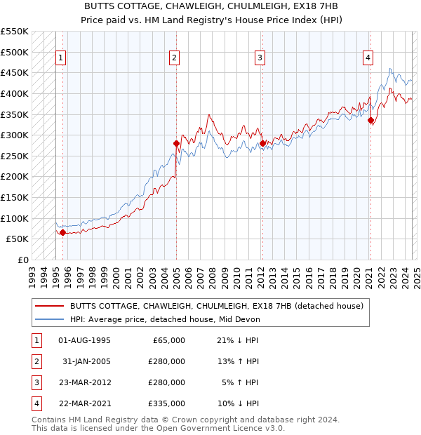 BUTTS COTTAGE, CHAWLEIGH, CHULMLEIGH, EX18 7HB: Price paid vs HM Land Registry's House Price Index