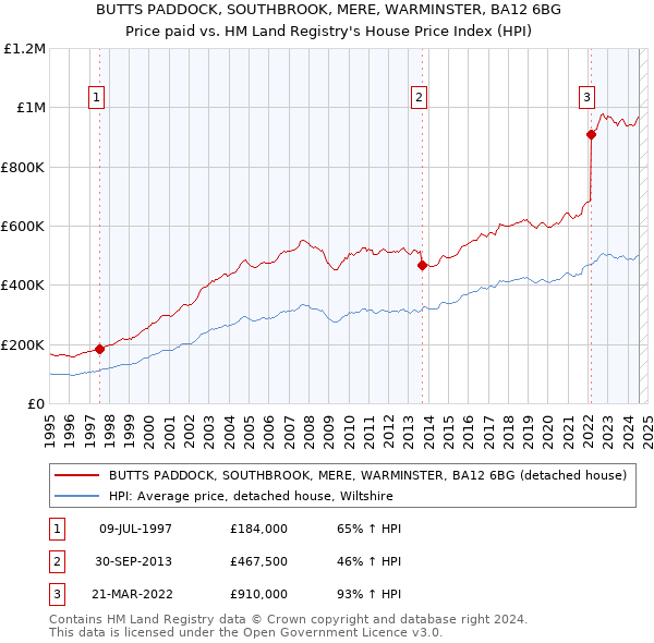 BUTTS PADDOCK, SOUTHBROOK, MERE, WARMINSTER, BA12 6BG: Price paid vs HM Land Registry's House Price Index