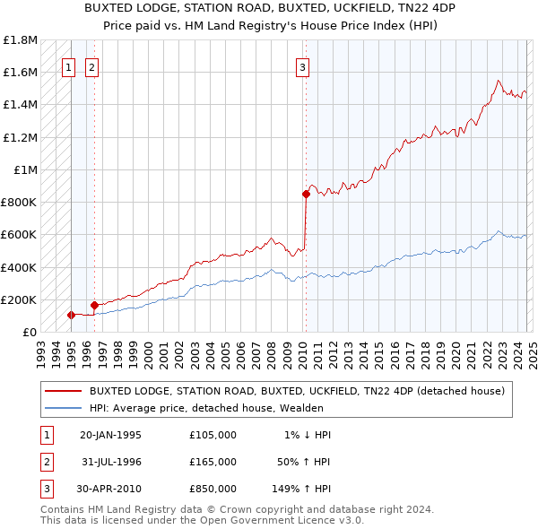 BUXTED LODGE, STATION ROAD, BUXTED, UCKFIELD, TN22 4DP: Price paid vs HM Land Registry's House Price Index