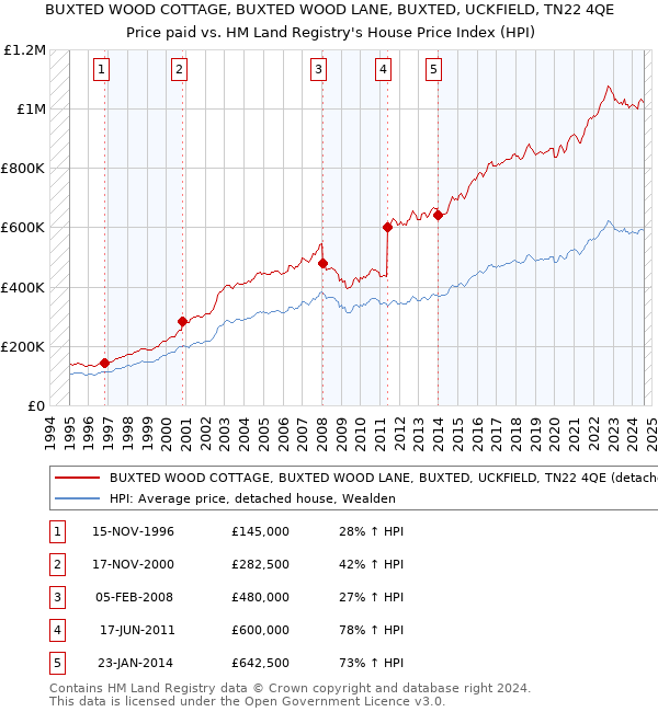 BUXTED WOOD COTTAGE, BUXTED WOOD LANE, BUXTED, UCKFIELD, TN22 4QE: Price paid vs HM Land Registry's House Price Index