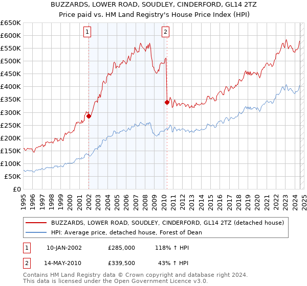 BUZZARDS, LOWER ROAD, SOUDLEY, CINDERFORD, GL14 2TZ: Price paid vs HM Land Registry's House Price Index