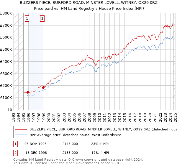 BUZZERS PIECE, BURFORD ROAD, MINSTER LOVELL, WITNEY, OX29 0RZ: Price paid vs HM Land Registry's House Price Index