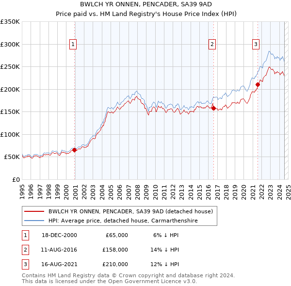 BWLCH YR ONNEN, PENCADER, SA39 9AD: Price paid vs HM Land Registry's House Price Index