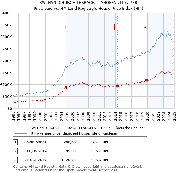 BWTHYN, CHURCH TERRACE, LLANGEFNI, LL77 7EB: Price paid vs HM Land Registry's House Price Index