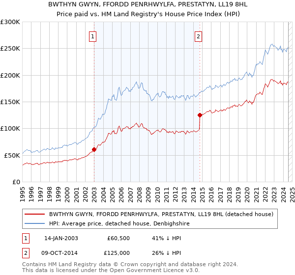 BWTHYN GWYN, FFORDD PENRHWYLFA, PRESTATYN, LL19 8HL: Price paid vs HM Land Registry's House Price Index