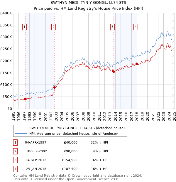 BWTHYN MEDI, TYN-Y-GONGL, LL74 8TS: Price paid vs HM Land Registry's House Price Index