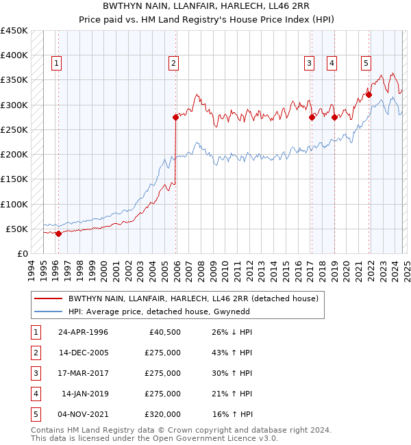 BWTHYN NAIN, LLANFAIR, HARLECH, LL46 2RR: Price paid vs HM Land Registry's House Price Index