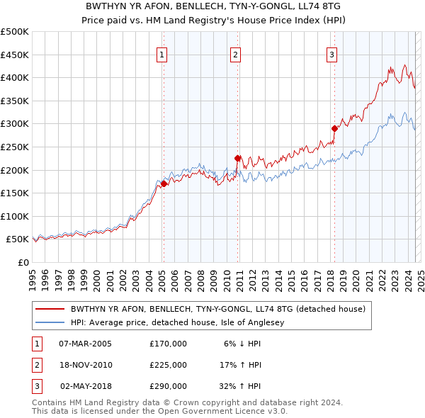 BWTHYN YR AFON, BENLLECH, TYN-Y-GONGL, LL74 8TG: Price paid vs HM Land Registry's House Price Index