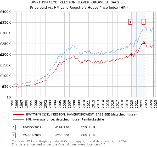 BWYTHYN CLYD, KEESTON, HAVERFORDWEST, SA62 6EE: Price paid vs HM Land Registry's House Price Index