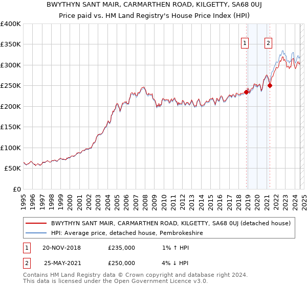 BWYTHYN SANT MAIR, CARMARTHEN ROAD, KILGETTY, SA68 0UJ: Price paid vs HM Land Registry's House Price Index