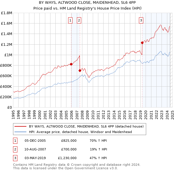 BY WAYS, ALTWOOD CLOSE, MAIDENHEAD, SL6 4PP: Price paid vs HM Land Registry's House Price Index